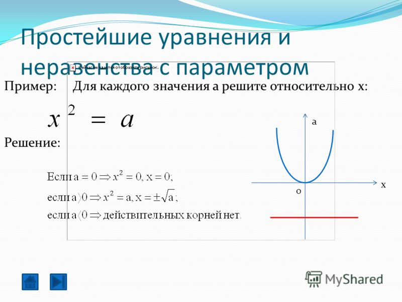 Исследование уравнений и неравенств с параметром проект