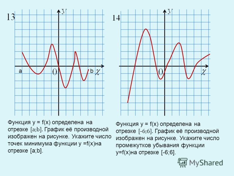 График функции на отрезке 3 2. График функции и ее производная. График функции и её производной. Функция определена на отрезке. График производной функции.