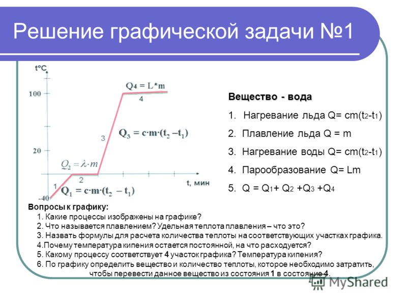 График зависимости температуры от теплоты плавления