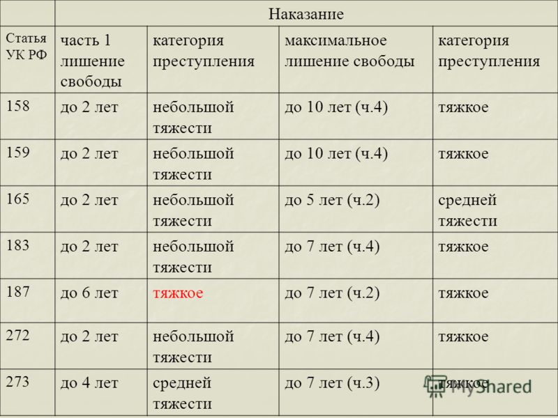 Сколько максимальный срок. Категории преступлений по степени тяжести. Категории преступлений таблица. Таблица категории преступлений по УК РФ. Таблица тяжести преступлений.