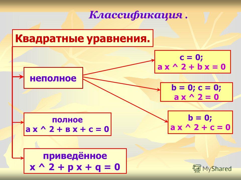 Схема квадратные уравнения