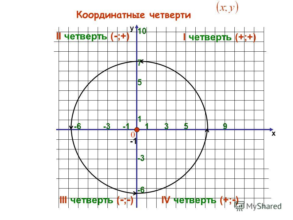 Координатные четверти рисунок