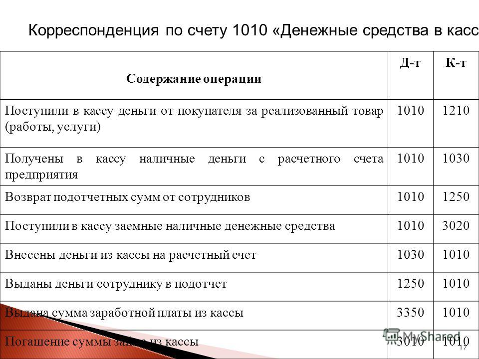 Суммы денежных средств на счет. В кассу поступили денежные средства от покупателей. Поступили в кассу наличные деньги за проданную продукцию. Получены денежные средства в кассу. Поступили денежные средства за реализованный товар.