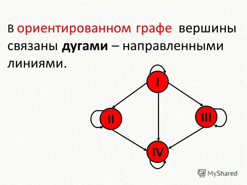 Орграф задан диаграммой односторонне связаны вершины с номерами