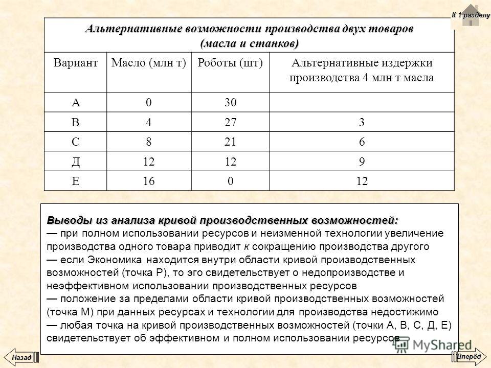 Варианты производственных решений представлены в таблице. Как вычислить альтернативные издержки производства.