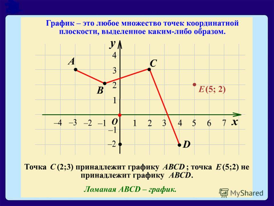 Алгебра тема графики. Примеры Графика функции 7 класс. Графики функций 7 класс. График функции 7 класс. Функции 7 класс.