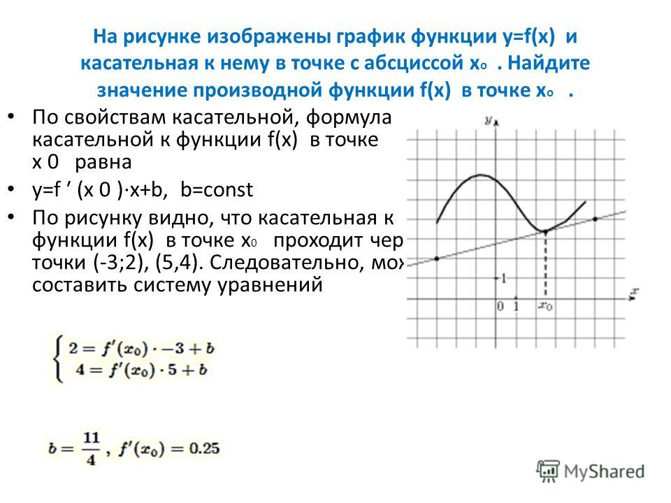 График функции в точке х0. На рисунке изображен график y=f (x) и касательная к нему в точке. На графике изображен график функции y f x. Касательная к графику функции знаки. График касательной к функции производной.