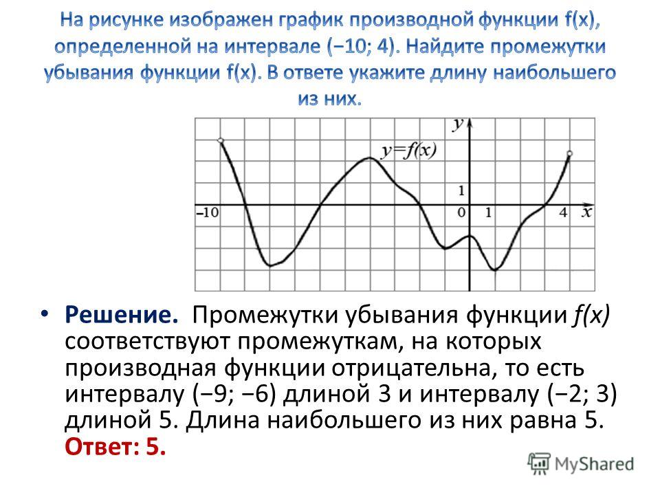 График производной найти промежутки убывания функции