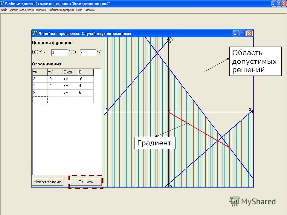 Решить графически задачу линейного программирования. Область допустимых решений задачи линейного программирования. Пример задачи графическим методом. Решение области допустимых решений задачи. Графический метод программирования.