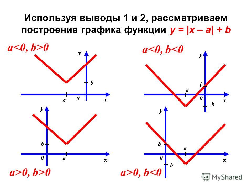 Виды графиков с модулем. Функция модуля. График модуля. Графики с модулем. Построение графиков с модулем.