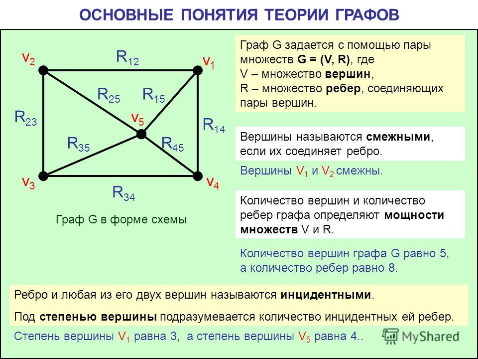 Неориентированный граф задан в виде рисунка и в виде таблицы установите соответствие между вершинами