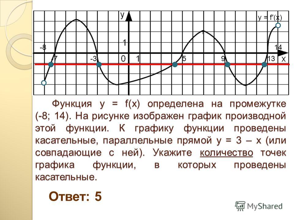 Касательная параллельна прямой y