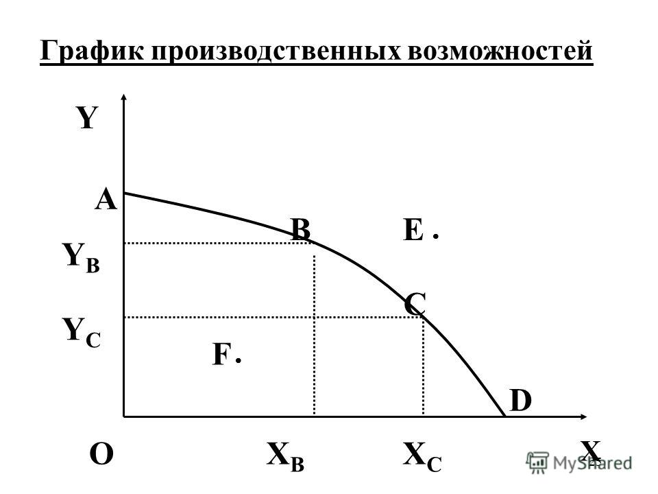 Производственных возможностей показывает. Точка н на графике производственных возможностей. Функция для Графика производственных возможностей. График производительных разбор. Закрытие производства график.