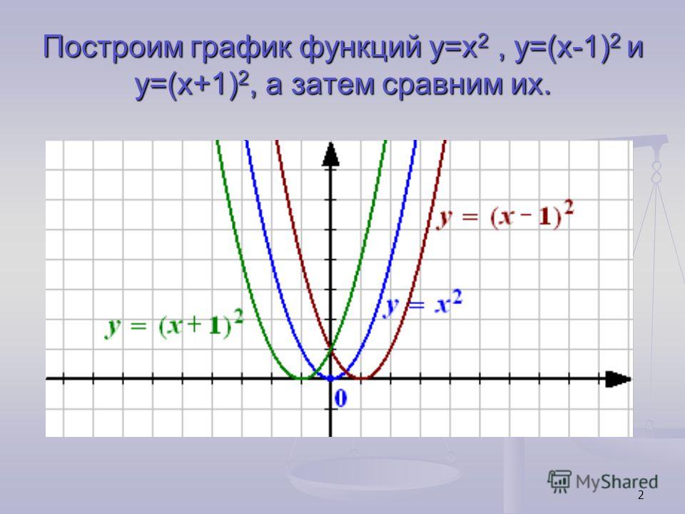 На одном из рисунков изображен график функции y 2 x