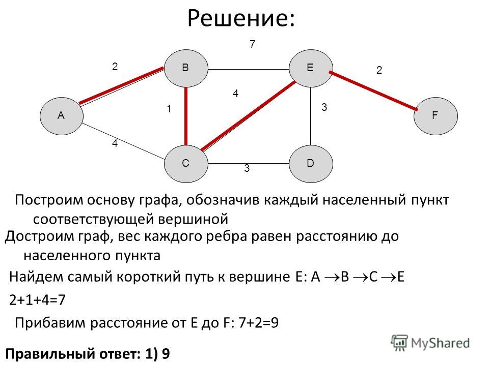 Что означает в графе. Построение графов. Схема построения графа. Графы построение. Построение Граф Информатика.