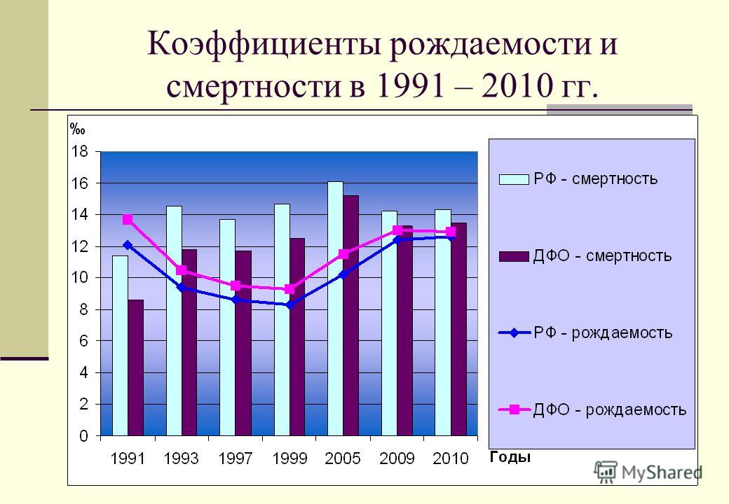 Диаграмма по годам