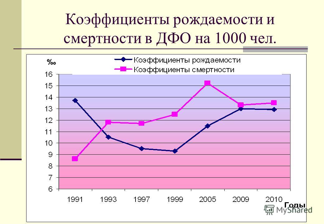 Рождаемость смертность воспроизводство населения. Показатель рождаемости. Коэффициент рождаемости график. Рождаемость и смертность. Показатели рождаемости и смертности.