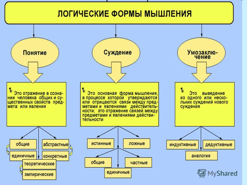 Логическая характеристика. Формы мышления.психология. Логическая форма мысли. Основные логические формы. Мышление формы свойства.