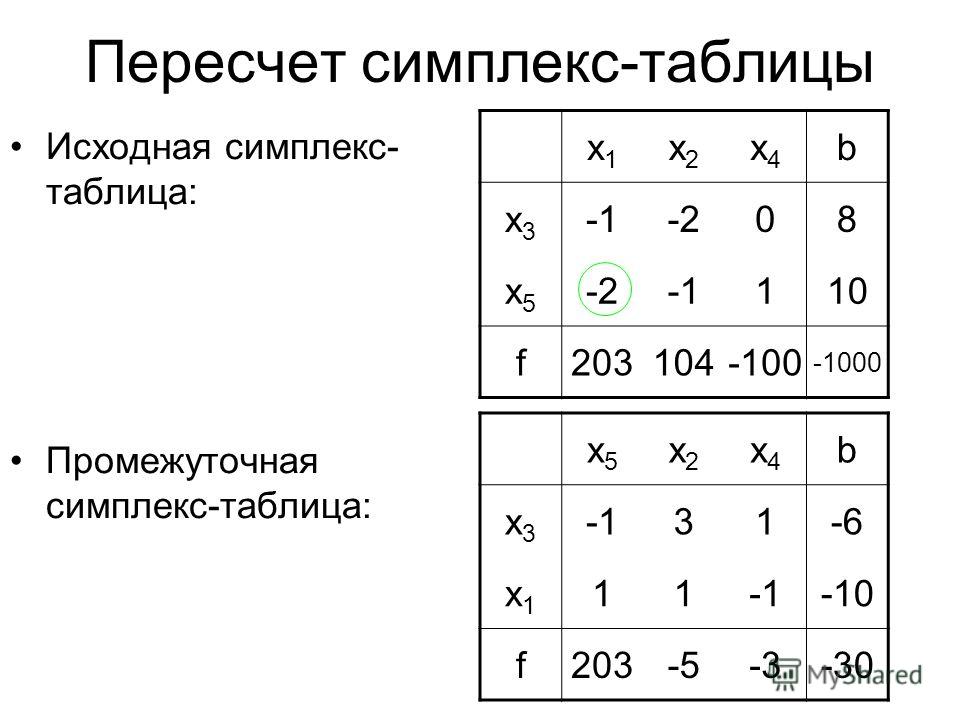 Симплекс это. Симплекс таблица. Табличный симплекс метод. Метод прямоугольника симплекс.