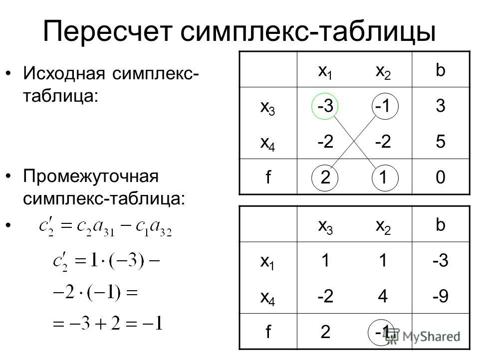 Схема симплекс метода