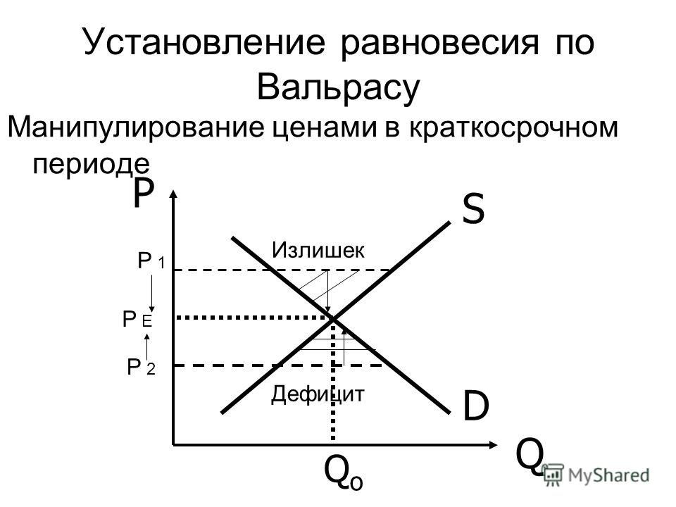 Период равновесия. Рыночное равновесие по л. Вальрасу. Установление равновесия по Вальрасу. Модель рыночного равновесия по Вальрасу. Рыночное равновесие по Вальрасу график.