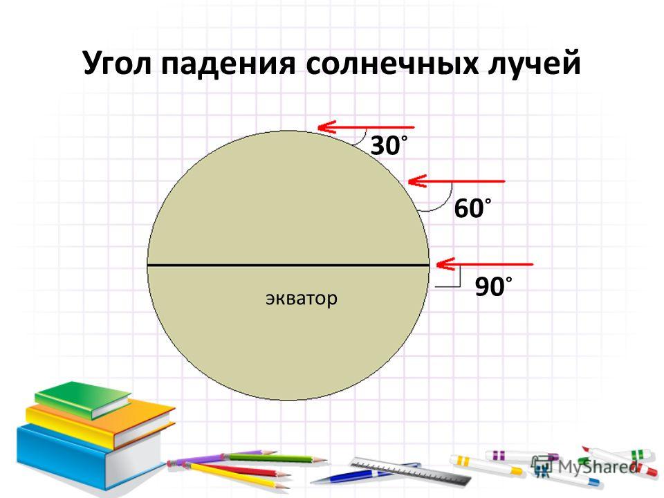 В какой точке будет минимальный угол падения солнечных лучей в положении показанном на рисунке ответ