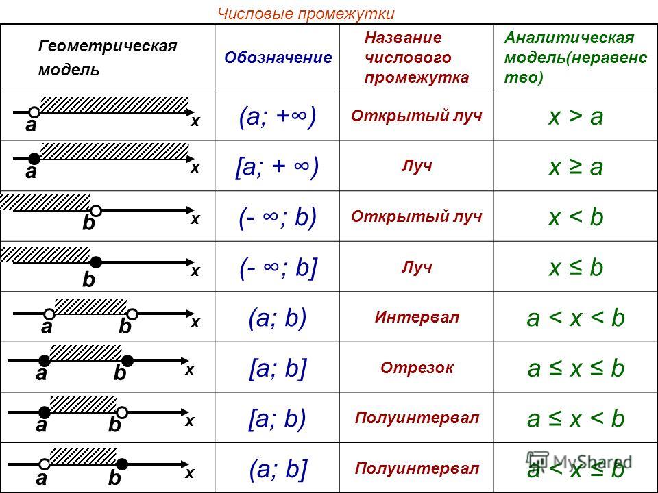 Найди изображение промежутка x. Неравенство задающее числовой промежуток таблица. Числовые промежутки интервал отрезок Луч. Числовые промежутки с одной переменной. Таблица числовых промежутков 7 класс.