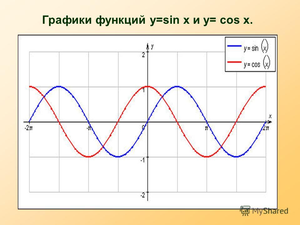 Функция y sin