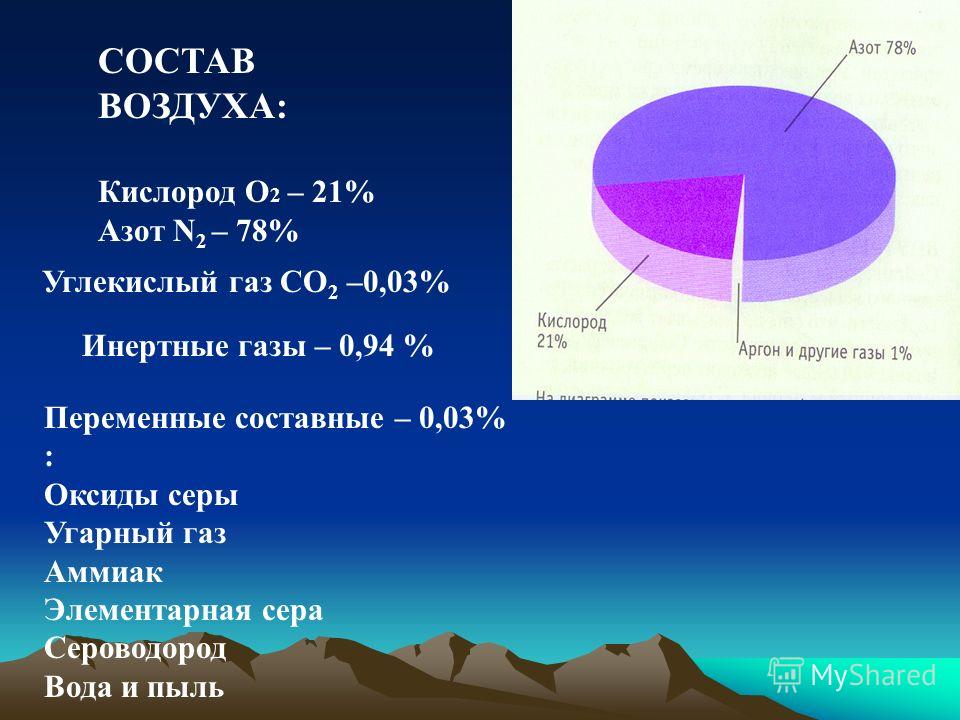 Дополните схему расставьте газы в порядке убывания их доли в общем объеме воздуха