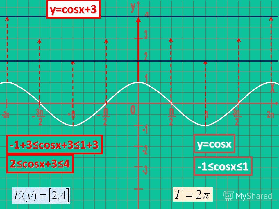 2cosx 1 sin. 1/2cosx график. График функции y=3cosx. Cosx=-1/2.