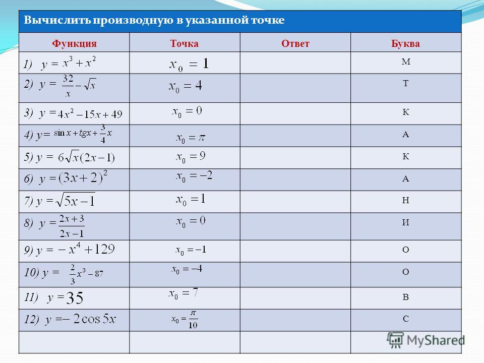 Производная 10. Вычисление производной. Производная х. Вычислить производные в точке. Производные таблица деление.