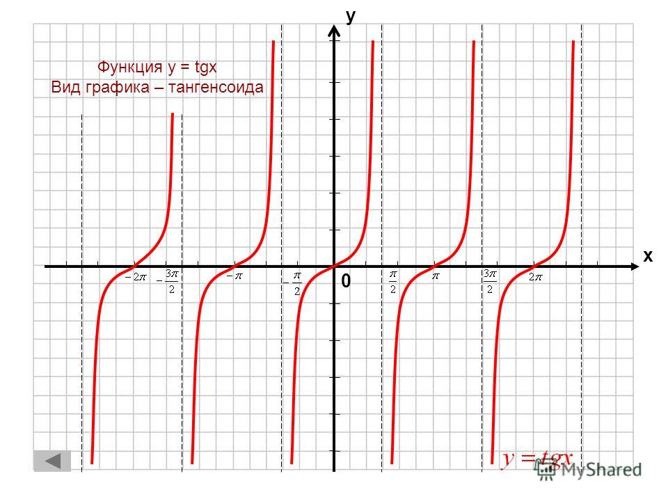 Функции Y=tg X и Y=ctg X, их свойства и графики презентация онлайн - Photos All 