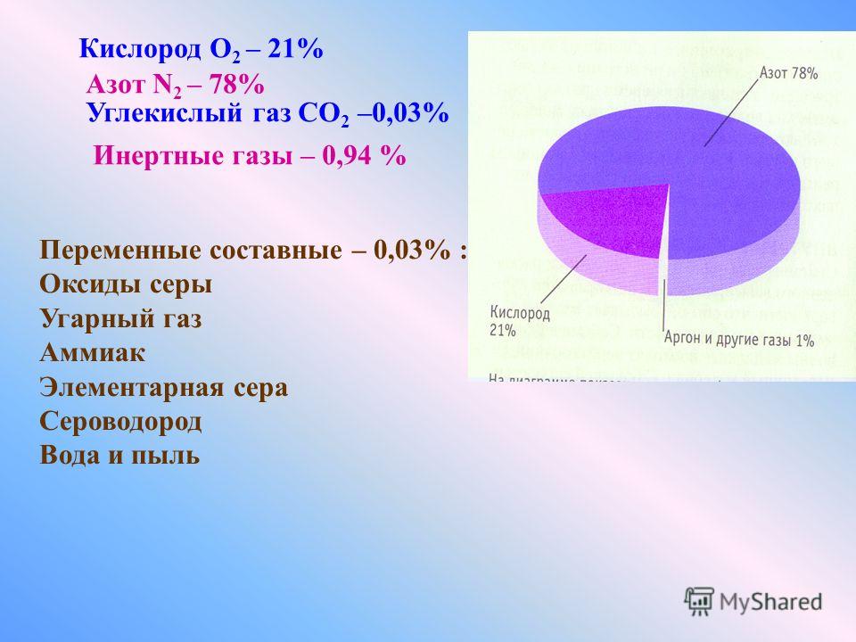 Объем доли кислорода в воздухе. Азот кислород углекислый ГАЗ. ГАЗЫ кислород азот. Что такое азот кислород и углекислый. Соотношение азота кислорода и углекислого газа.