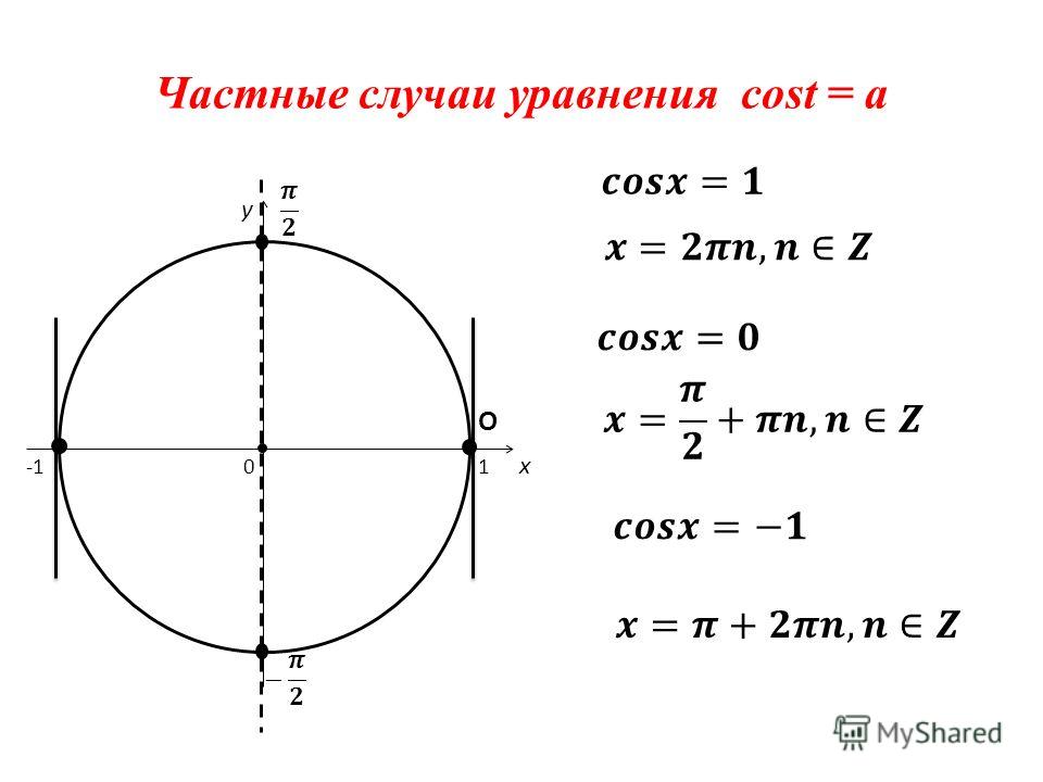 Тригонометрические уравнения арккосинус