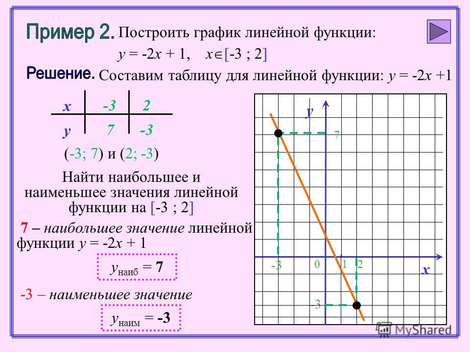 Построить прямую y 3x. Y 2x 1 график линейной функции. Y X 2 график линейной функции. График линейной функции у=3х-1. График линейной функции y 4x+3.