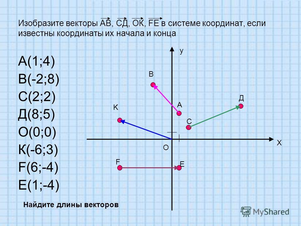 Как определить по рисунку координаты вектора