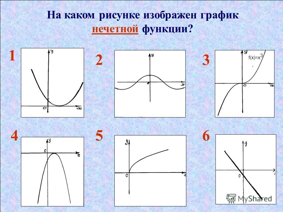 Как определить график функции. Четная и нечетная функция на графике. Графики четных функций. На каком рисунке изображен график четной функции. Рисунок Графика нечетной функции.