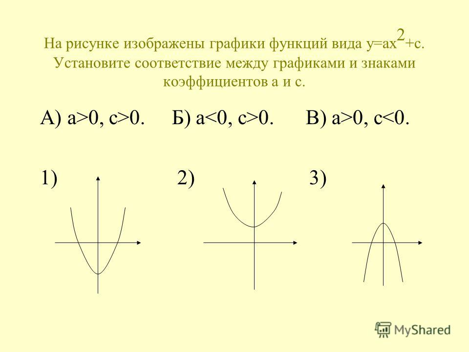 Соответствие между графиками функций и знаками коэффициентов