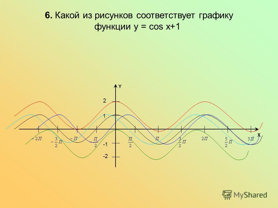 График функции y cosx. График функции y=cos x-1. График функции y cos п/2+х. Y cosx 1 график функции. График тригонометрической функции y cos2x.