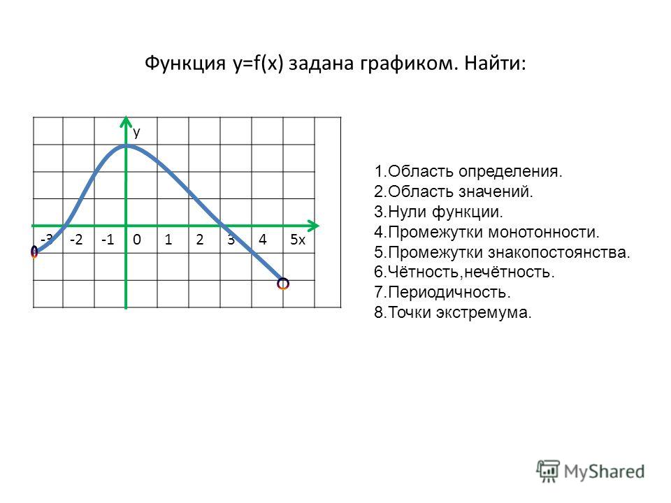 Функция заданная графиком