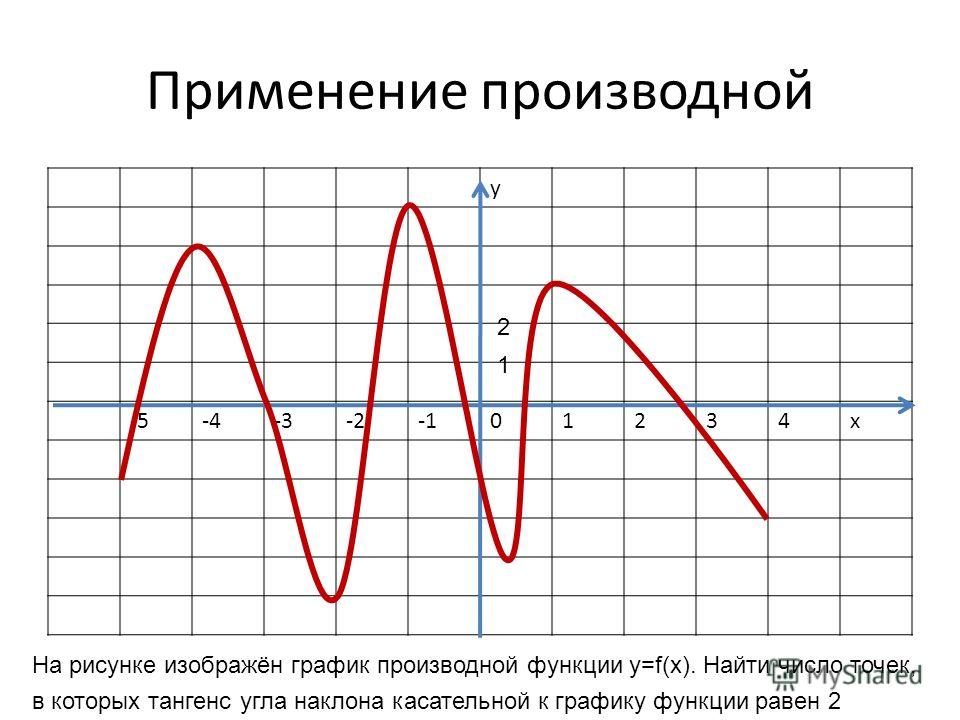 Производная равна тангенсу угла