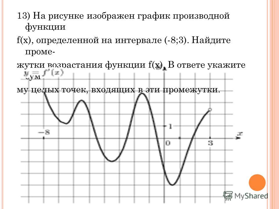 На рисунке изображен график производной функции f x определенной на интервале 16 4 найдите