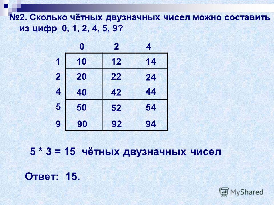 Сумма четного и нечетного числа