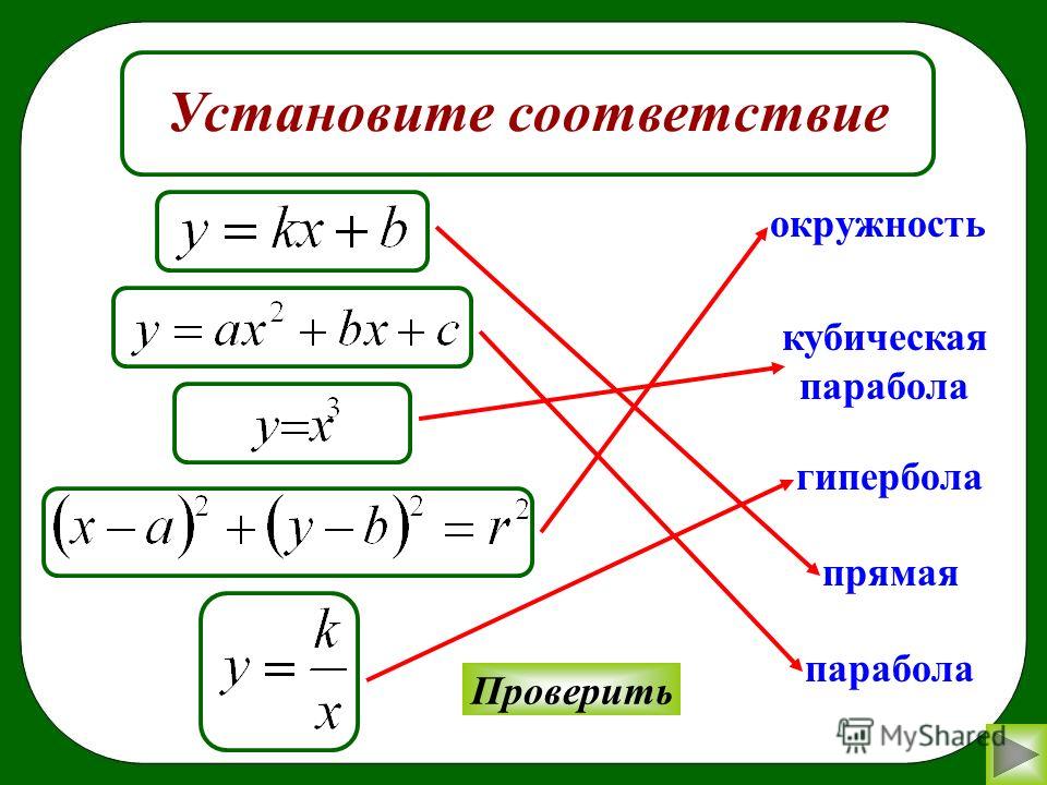 График параболы гиперболы прямой