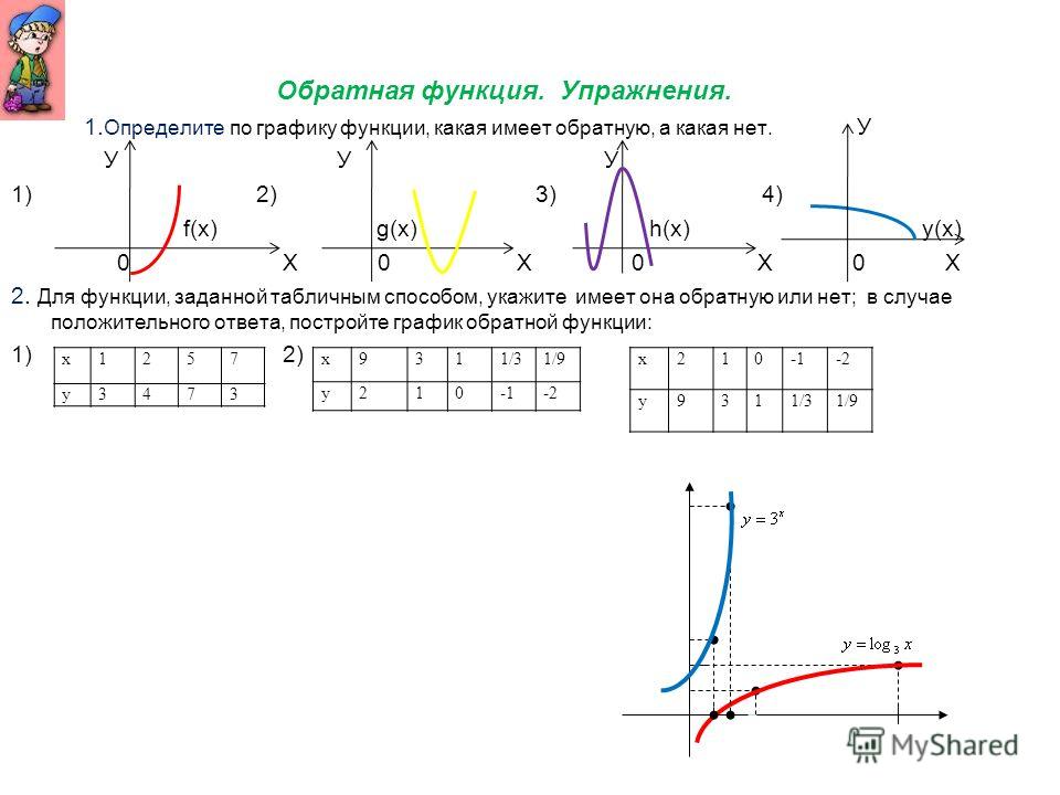 Обратная функция область определения