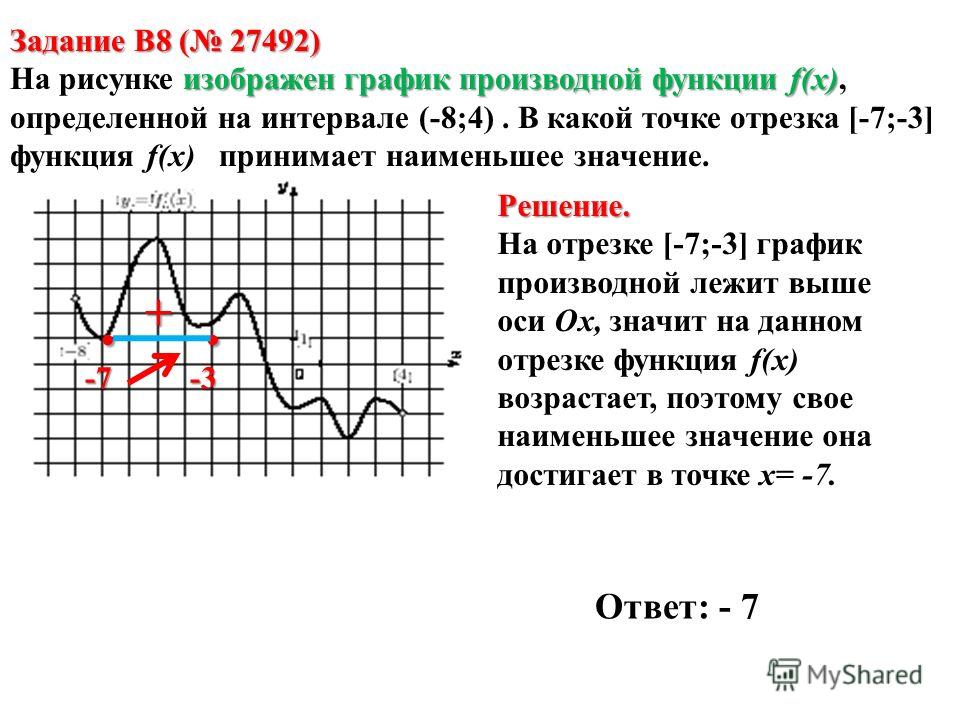 Значение производной на графике