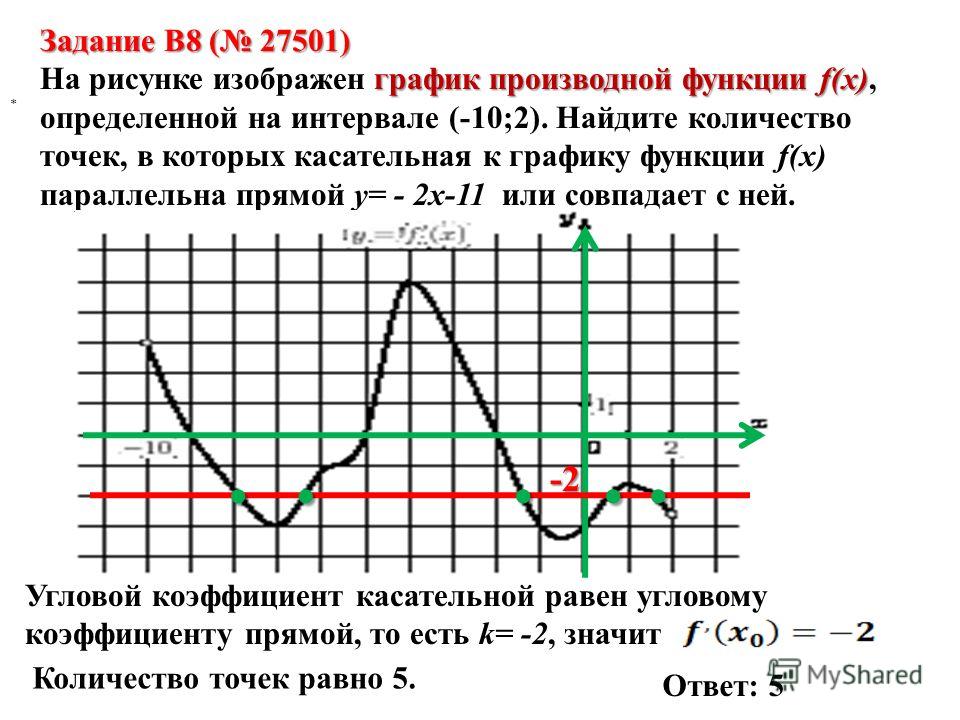 Точки в которых касательная параллельная прямой. На рисунке график производной функции определенной на интервале. Касательная к графику функции параллельна прямой или совпадает с ней. Касательная к графику производной график. Касательная к графику производной параллельна.