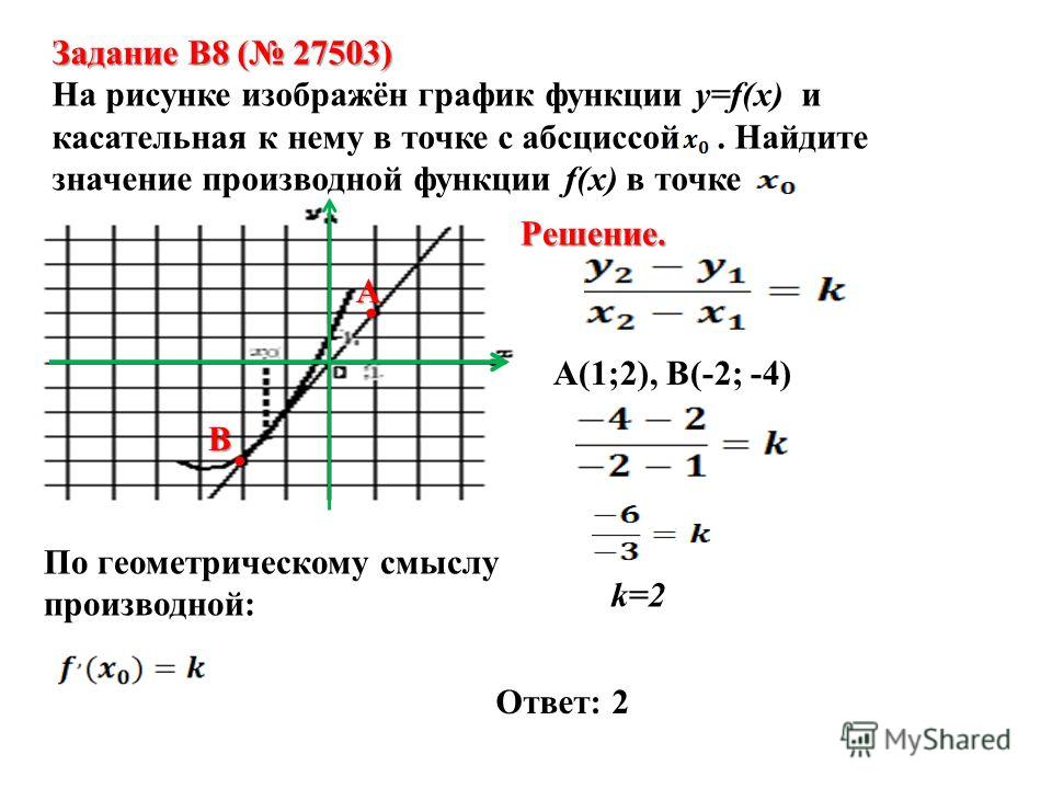 Найти точку пересечения касательной к графику функции. Значение производной по графику функции. Как найти значение производной функции. Точки решения на график. Значение функции в точке положительно.