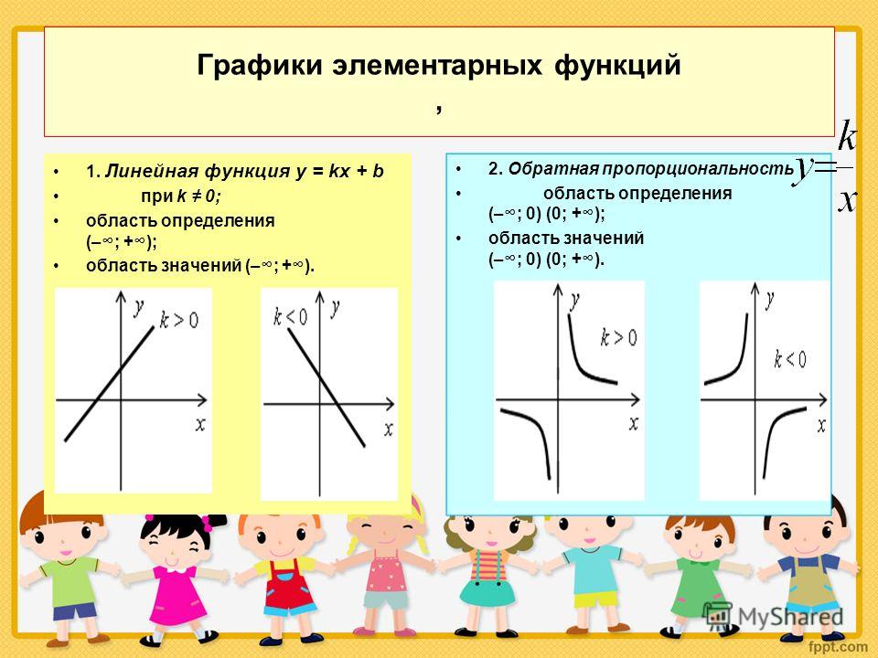 Основные элементарные функции. Графики элементарных функций. Линейная функция графики область определения. Область определения обратной пропорциональности.