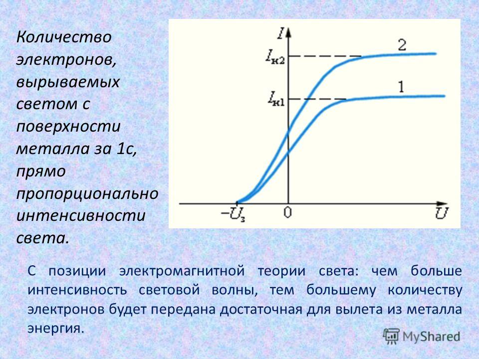 Фотоэлектроны длина волны. Количество электронов, вырываемых светом с поверхности металла за 1 с. Количество вырываемых с поверхности металла электронов. Число вырываемых электронов как узнать. Зависимость максимальной энергии электронов от интенсивности.